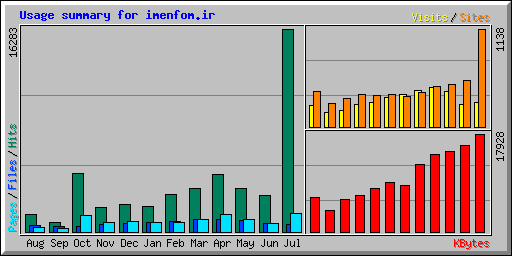 Usage summary for imenfom.ir